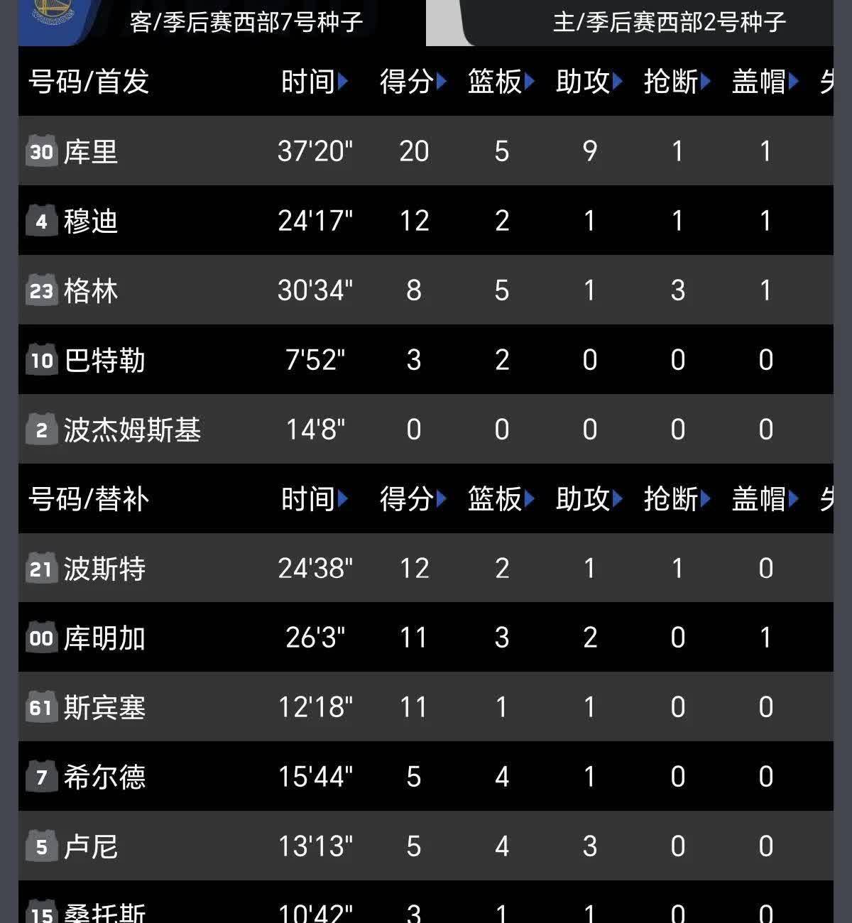 Scout连续二十场比赛得分超过爆冷，勇士冲击纪录！